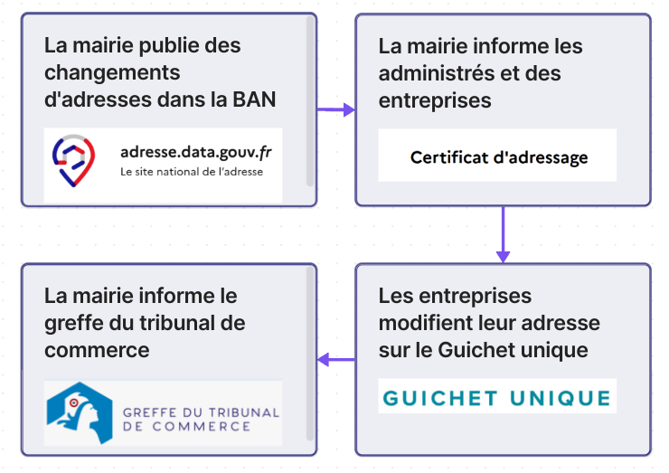 Changement administratif des adresses des entreprises